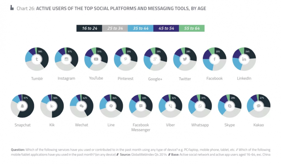 Global Web Index research from 2014 pictures active users of the top social media platforms and messaging tools, by age.